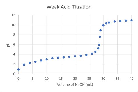 [Solved] Below is a graph of pH vs. volume of NaOH (mL) added during a ...