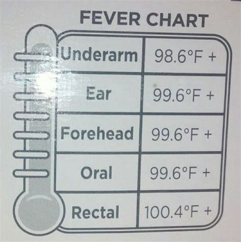 Fever chart numbers / temperatures for underarm / ear / forehead / oral ...