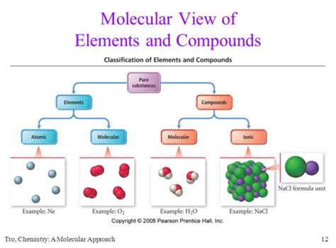 Image result for Element Molecule Examples