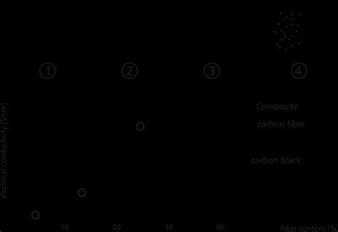 Image result for Electrically Conductive Percolation