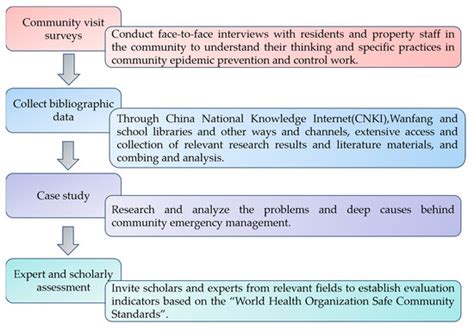Evaluation of Community Emergency Management Capability Based on SWOT ...