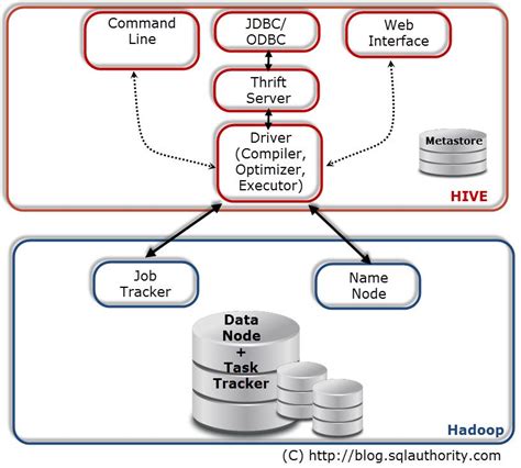 Image result for Hive SQL