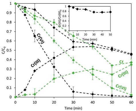 Zerovalent Iron Nanoparticles-Alginate Nanocomposites for Cr(VI ...