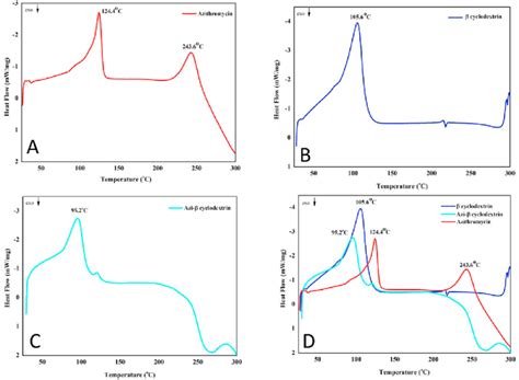 Image result for Calorimetry Graph