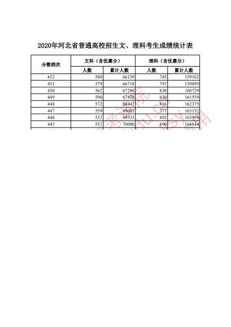 河北2020高考分数线公布啦！一分一档，填报志愿全靠它→_澎湃号·政务_澎湃新闻-The Paper