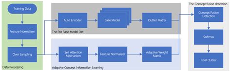 An Anomaly Detection Algorithm Based on Ensemble Learning for 5G ...