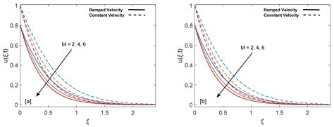 Heat Transfer Enhancement in Unsteady MHD Natural Convective Flow of ...
