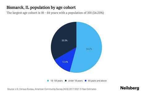 Bismarck, IL Population by Age - 2023 Bismarck, IL Age Demographics ...