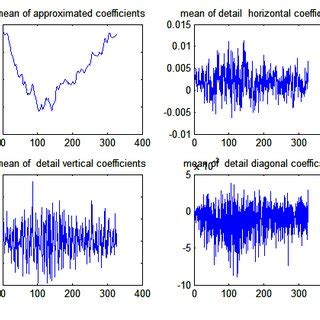 Image result for Wavelet Image Processing