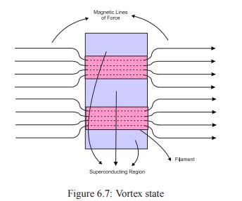 BCS theory of Superconductivity and types of Superconductors - Civil ...