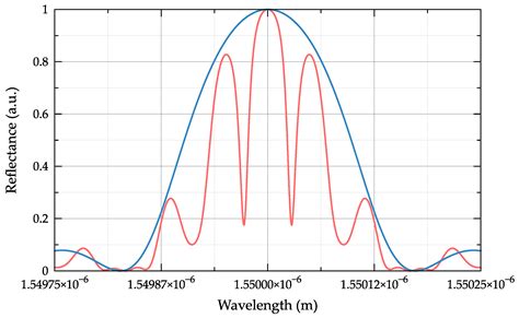 Enhancing Microwave Photonic Interrogation Accuracy for Fiber-Optic ...