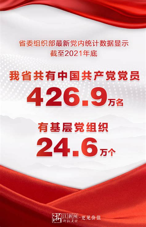 最新党内统计数据：浙江省中共党员总数426.9万名
