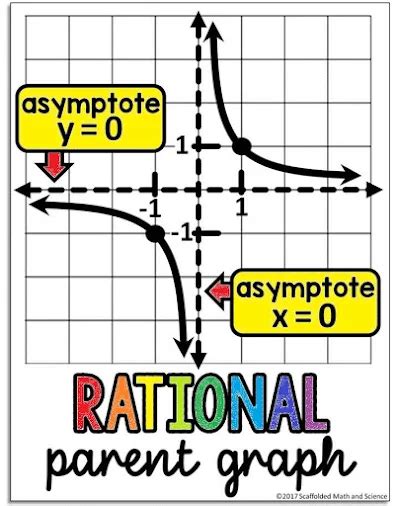 Image result for Function Graphs Rational Yay Math