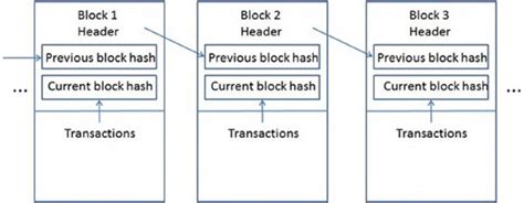 Image result for Simple Blockchain Example