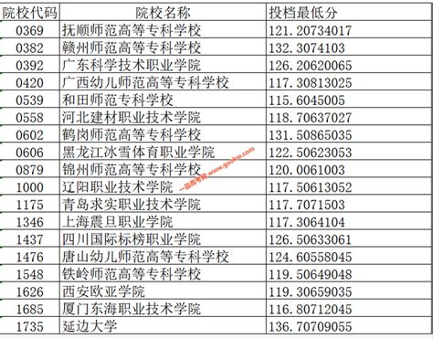 2020年辽宁省体育类专科各院校投档最低分数线_辽宁高考_一品高考网