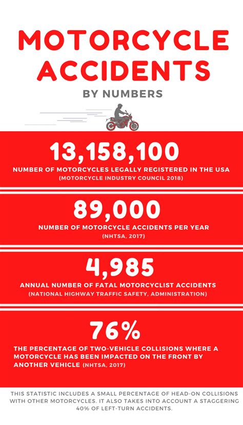 Motorcycle Accidents Vs Car | Reviewmotors.co