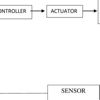 Closed Loop Control 的图像结果