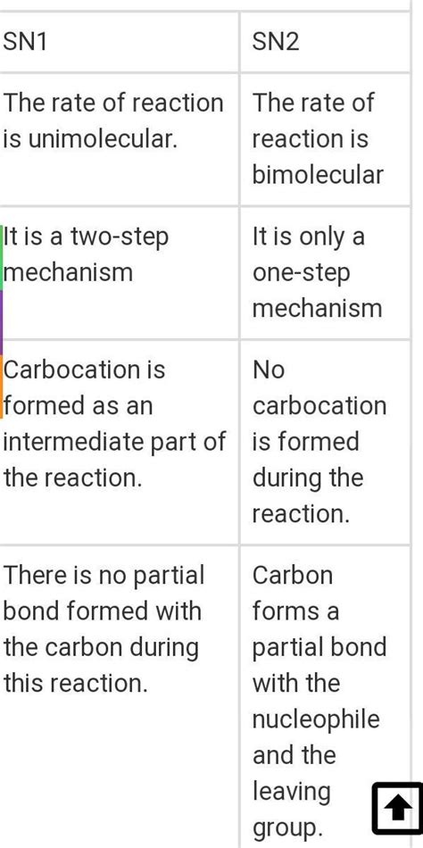 Differences between Sn1 and Sn2 reactions? - Brainly.in