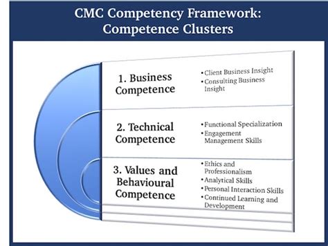 Image result for CSC Competency Model