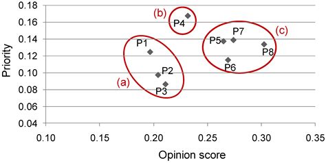 A Method for Negotiating Various Customer Requirements for Public ...