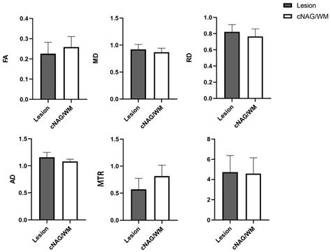 Microstructural Analysis of Whole-Brain Changes Increases the Detection ...