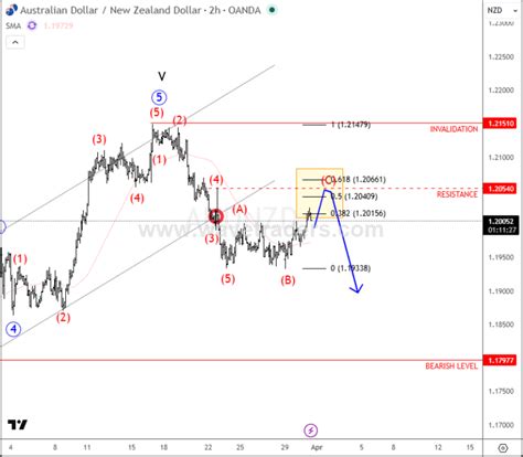 AUDNZD Signals Potential Turn Lower - Wavetraders
