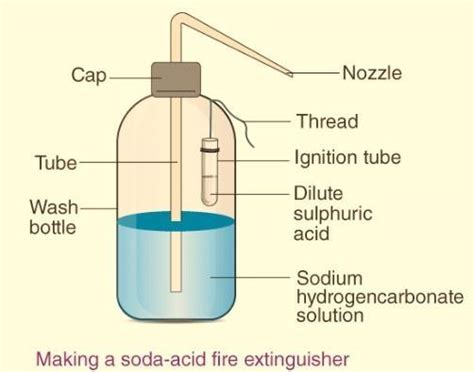 How soda acid type fire extinguisher work with a labeled diagram and ...