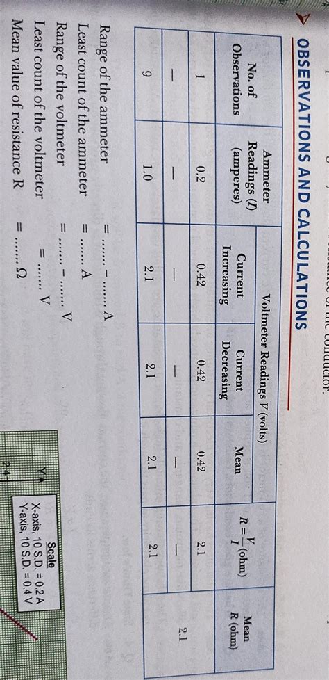 OBSERVATIONS AND CALCULATIONS No. of Observations 1 9 Ammeter Readings ...