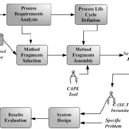 Image result for Example of PND Process in Software Engineering