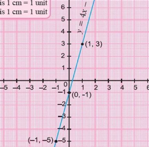 draw the graph of the linear equationy=4x. (no need to use graph ...