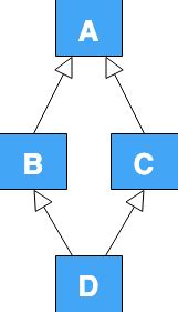 Image result for Multiple Inheritance Diamond Problem Python
