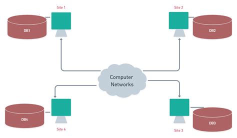 Image result for Database Types