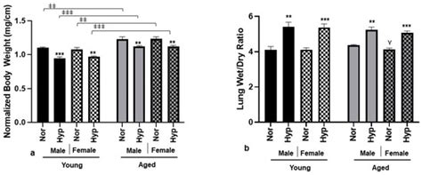 Influence of Age on Hyperoxia-Induced Cardiac Pathophysiology in Type 1 ...