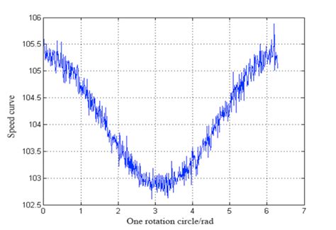 How to Calculate Speed Using Encoder 的图像结果