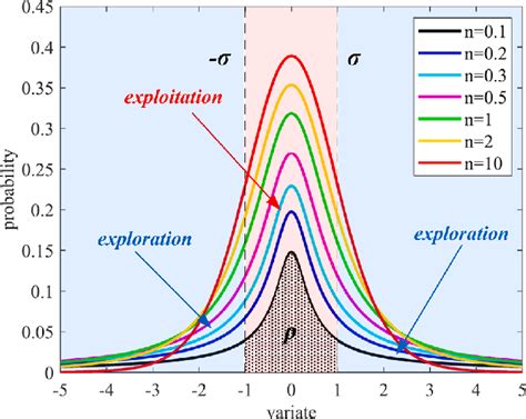 Image result for T Distribution Shape