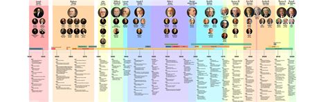 Image result for LDS Timeline