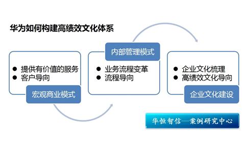 华为：企业文化的核心是高绩效 - 北京华恒智信人力资源顾问有限公司