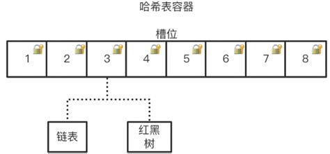 ConcurrentHashMap by Java Techie 的图像结果