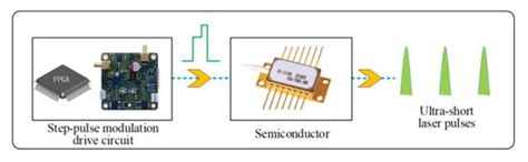 Step-Pulse Modulation of Gain-Switched Semiconductor Pulsed Laser