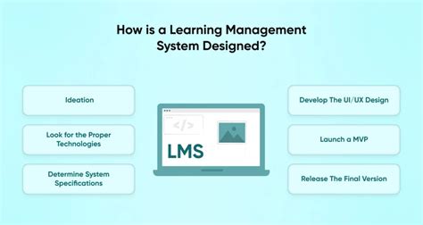 Learning Management System Architecture 的图像结果