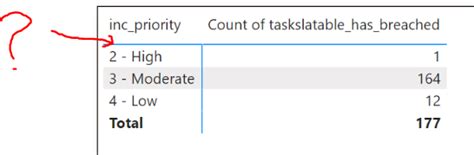 Display value in table if no data - Microsoft Fabric Community