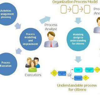 Image result for Business Process Models