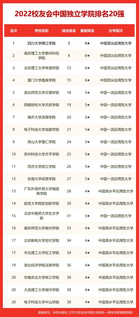 2022中国独立学院排名 最新高校排行榜