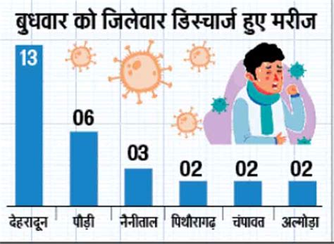 Uttarakhand Coronavirus News Update: उत्‍तराखंड में गुरुवार को कोरोना ...
