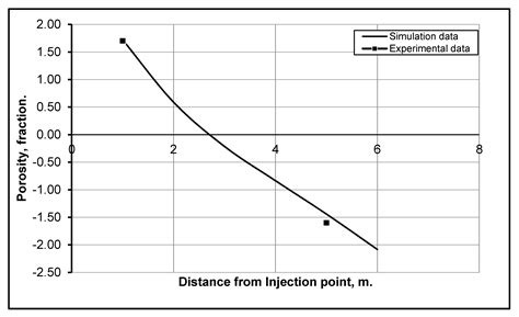 Geochemical Investigation of CO2 Injection in Oil and Gas Reservoirs of ...