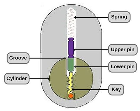 Image result for How Key Locks Work