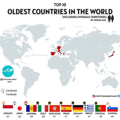 𝗘𝘃𝗲𝗿𝘆𝘁𝗵𝗶𝗻𝗴 𝗔𝗯𝗼𝘂𝘁 𝗠𝗮𝗽𝘀 | Top 10 Oldest Countries in the World by Median ...