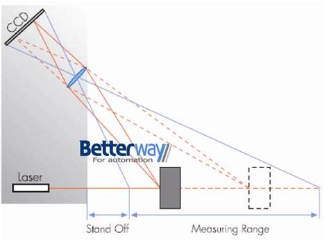 工控自动化技术文摘：激光三角测量法原理