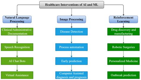 Artificial Intelligence and Machine Learning Based Intervention in ...