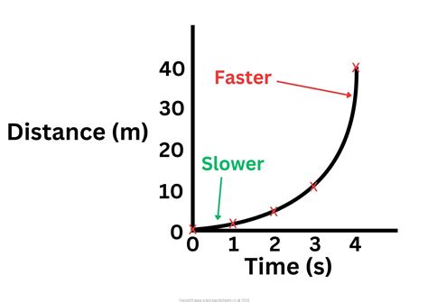 Image result for GCSE Intermediate Distance Time Graph